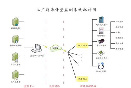 工厂能源计量监测终端